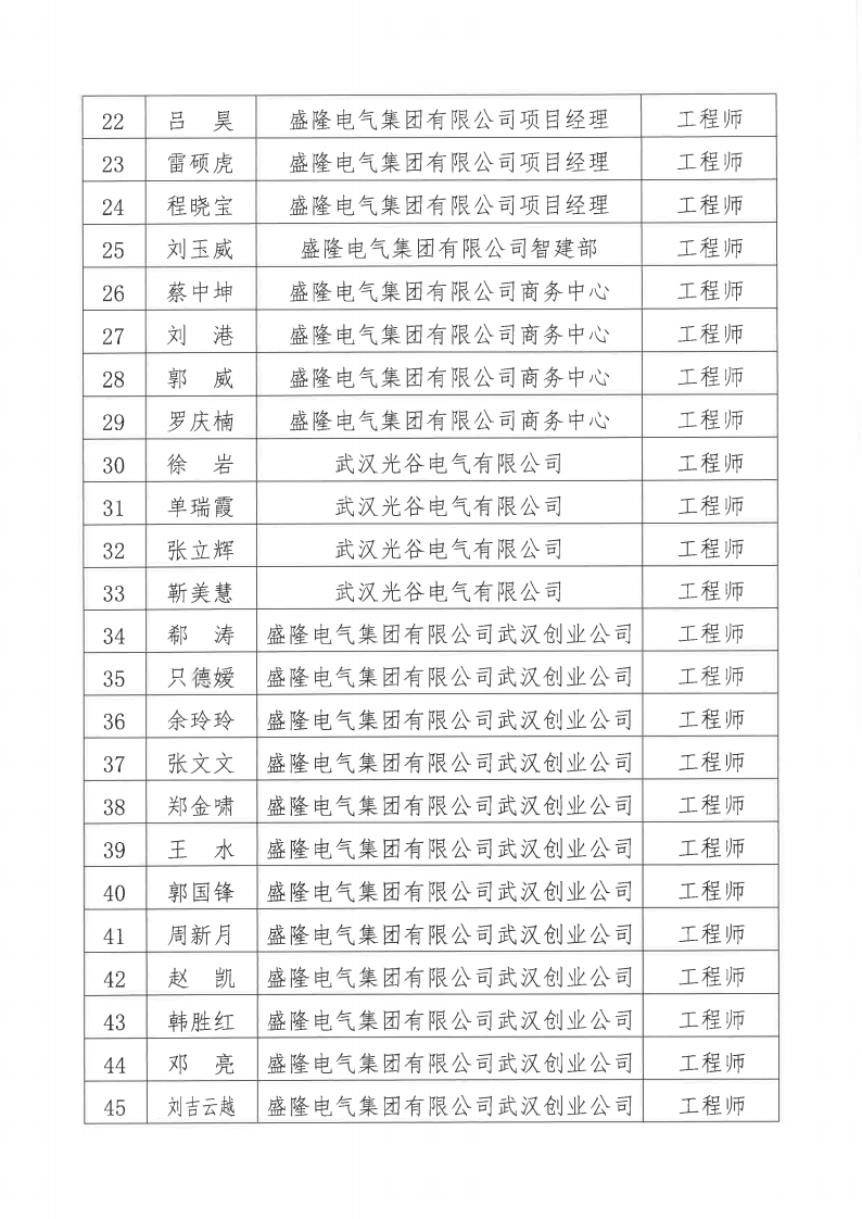 關于2024年度盛隆電氣集團有限公司電氣、機械專業(yè)職稱評審通過人員名單的公示11月20日_02.png